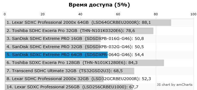 SanDisk Extreme Pro 64GB — [детальний огляд] швидкісний карти памяті