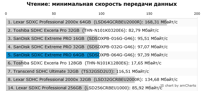 SanDisk Extreme Pro 64GB — [детальний огляд] швидкісний карти памяті
