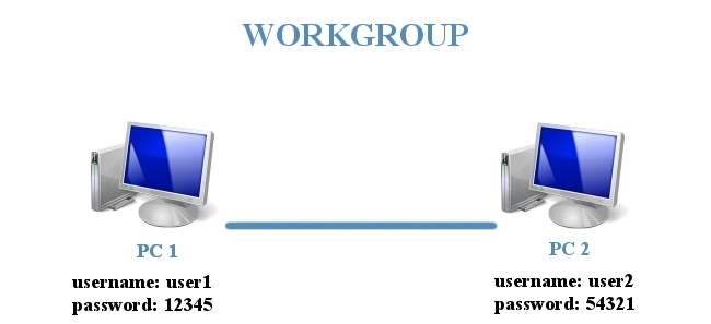 Active Directory для чайників