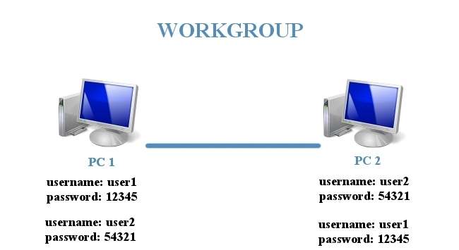 Active Directory для чайників