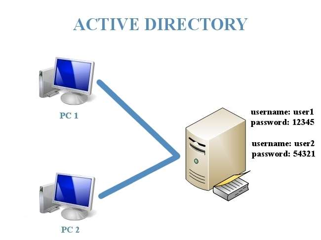 Active Directory для чайників