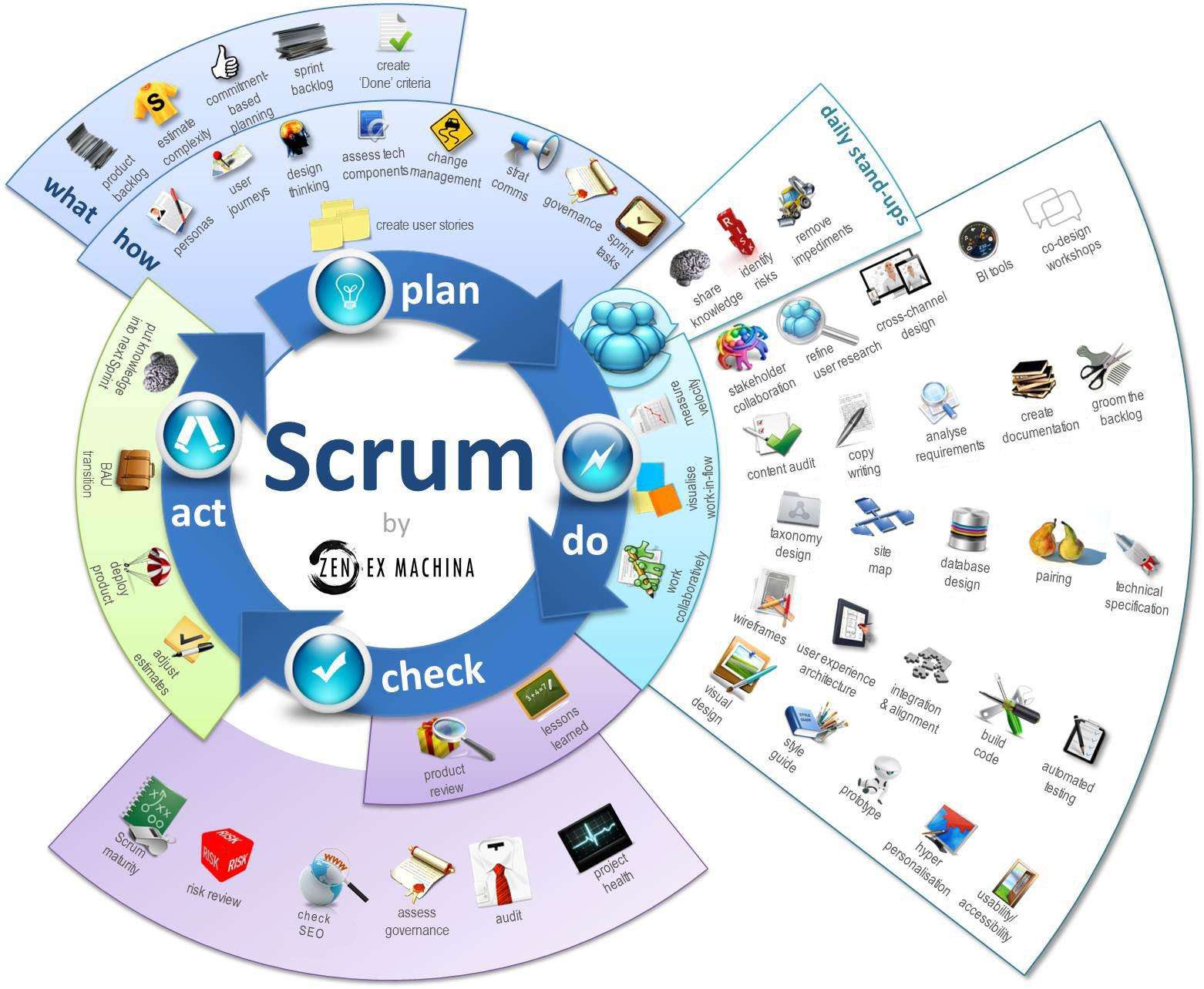 Scrum революційний метод управління проектами: як це працює