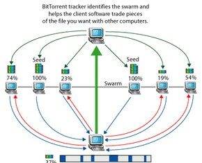 Come BitTorrent utilizza Tit-for-Tat per velocizzare i download di file di grandi dimensioni
